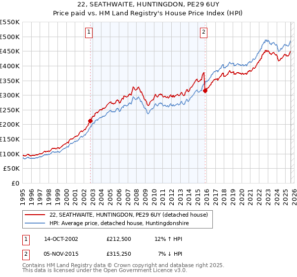 22, SEATHWAITE, HUNTINGDON, PE29 6UY: Price paid vs HM Land Registry's House Price Index