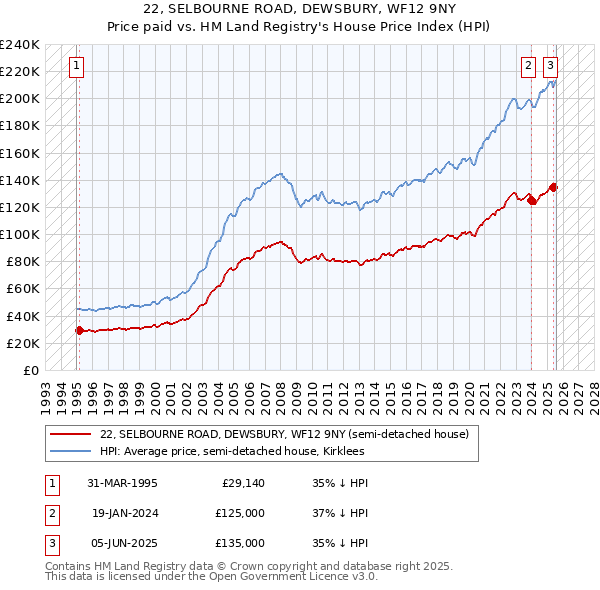 22, SELBOURNE ROAD, DEWSBURY, WF12 9NY: Price paid vs HM Land Registry's House Price Index