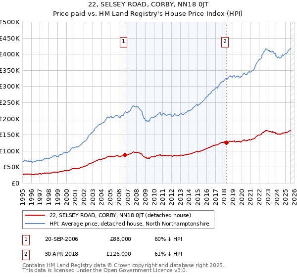 22, SELSEY ROAD, CORBY, NN18 0JT: Price paid vs HM Land Registry's House Price Index