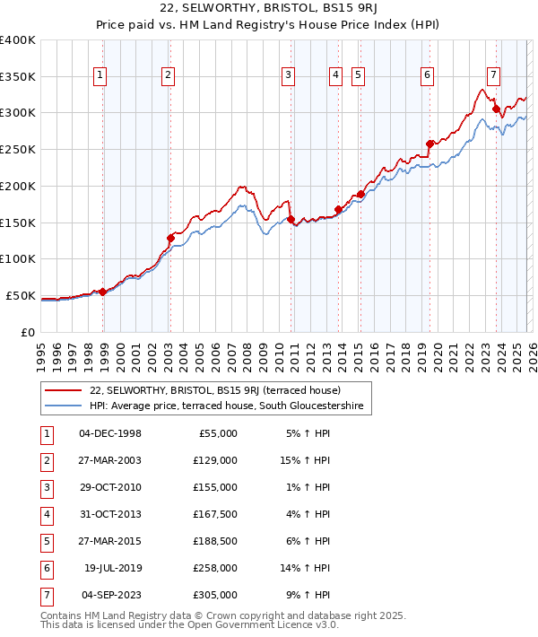 22, SELWORTHY, BRISTOL, BS15 9RJ: Price paid vs HM Land Registry's House Price Index