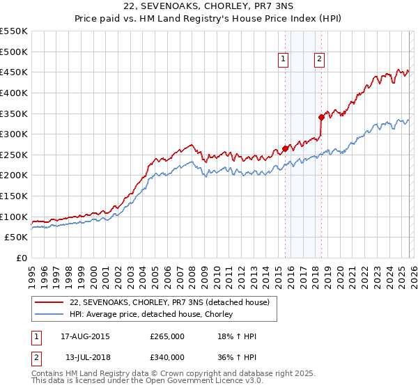 22, SEVENOAKS, CHORLEY, PR7 3NS: Price paid vs HM Land Registry's House Price Index
