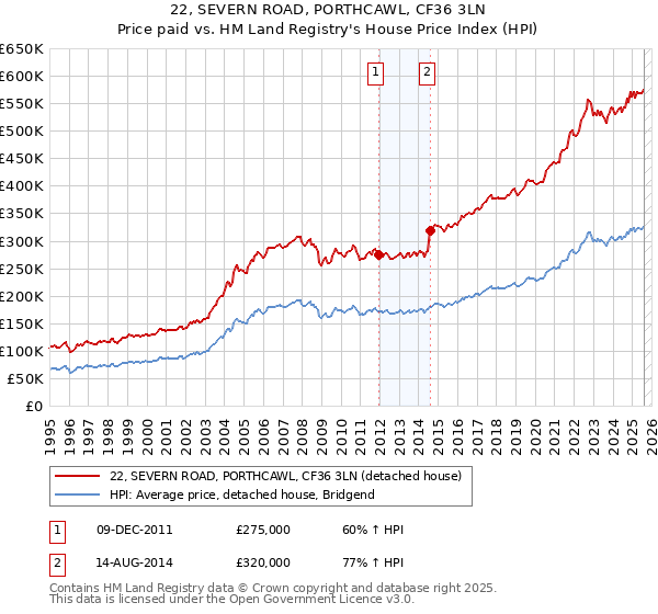 22, SEVERN ROAD, PORTHCAWL, CF36 3LN: Price paid vs HM Land Registry's House Price Index