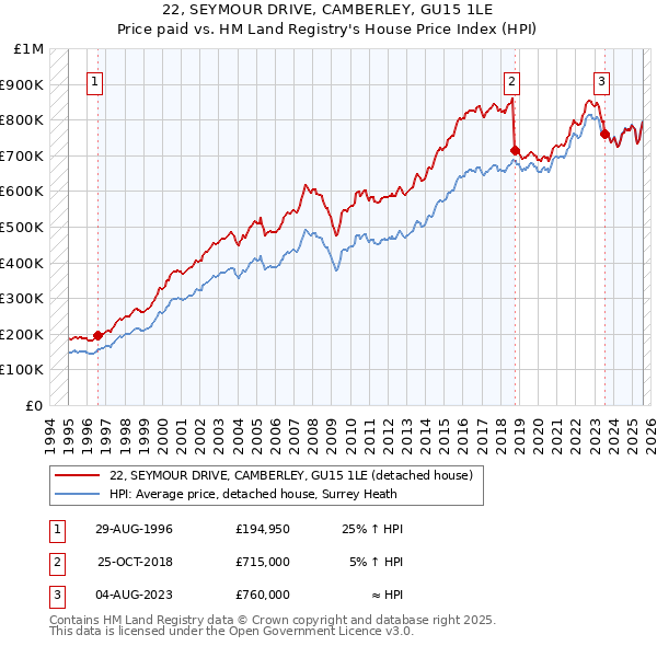 22, SEYMOUR DRIVE, CAMBERLEY, GU15 1LE: Price paid vs HM Land Registry's House Price Index