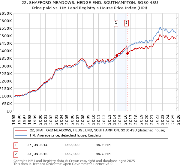 22, SHAFFORD MEADOWS, HEDGE END, SOUTHAMPTON, SO30 4SU: Price paid vs HM Land Registry's House Price Index