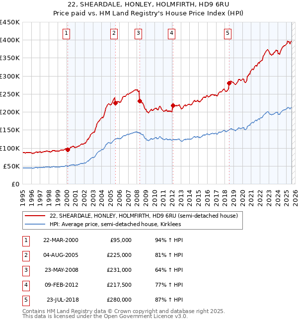 22, SHEARDALE, HONLEY, HOLMFIRTH, HD9 6RU: Price paid vs HM Land Registry's House Price Index