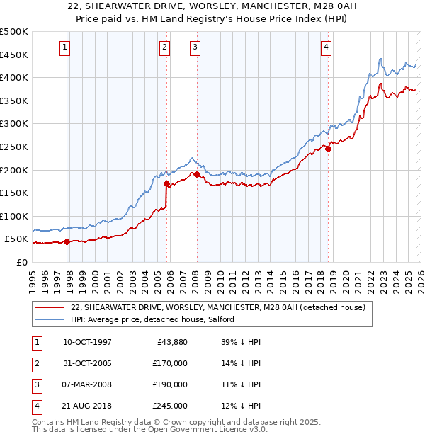 22, SHEARWATER DRIVE, WORSLEY, MANCHESTER, M28 0AH: Price paid vs HM Land Registry's House Price Index