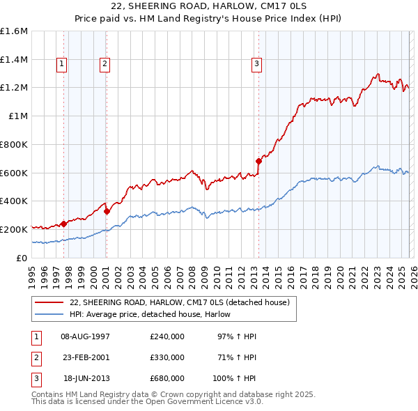 22, SHEERING ROAD, HARLOW, CM17 0LS: Price paid vs HM Land Registry's House Price Index