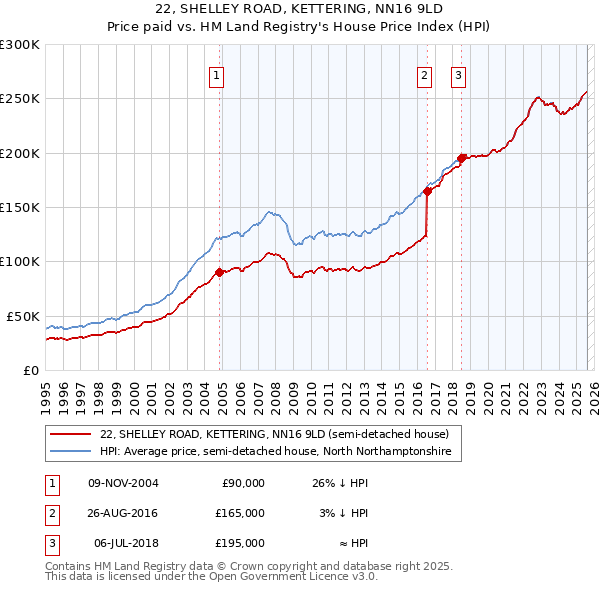 22, SHELLEY ROAD, KETTERING, NN16 9LD: Price paid vs HM Land Registry's House Price Index