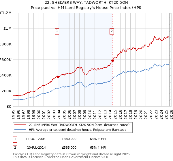 22, SHELVERS WAY, TADWORTH, KT20 5QN: Price paid vs HM Land Registry's House Price Index
