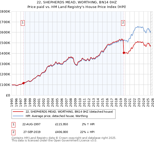 22, SHEPHERDS MEAD, WORTHING, BN14 0HZ: Price paid vs HM Land Registry's House Price Index