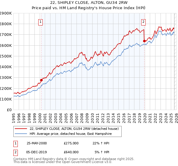 22, SHIPLEY CLOSE, ALTON, GU34 2RW: Price paid vs HM Land Registry's House Price Index