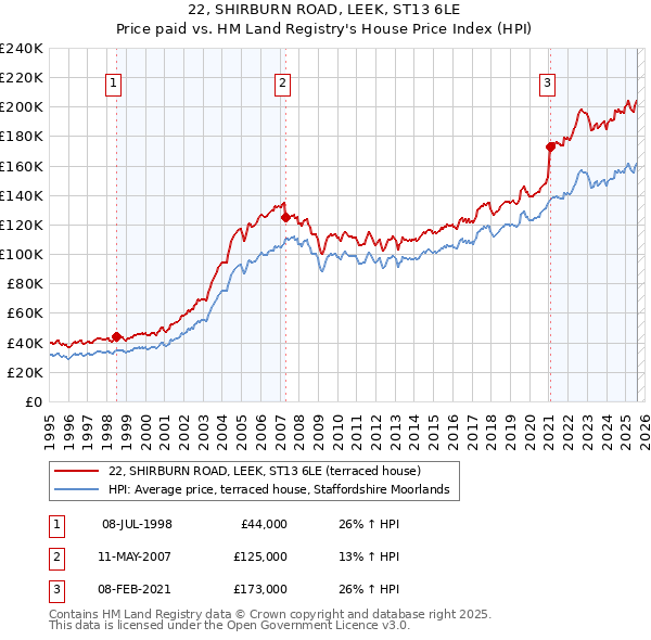 22, SHIRBURN ROAD, LEEK, ST13 6LE: Price paid vs HM Land Registry's House Price Index