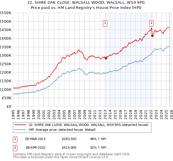 22, SHIRE OAK CLOSE, WALSALL WOOD, WALSALL, WS9 9PG: Price paid vs HM Land Registry's House Price Index