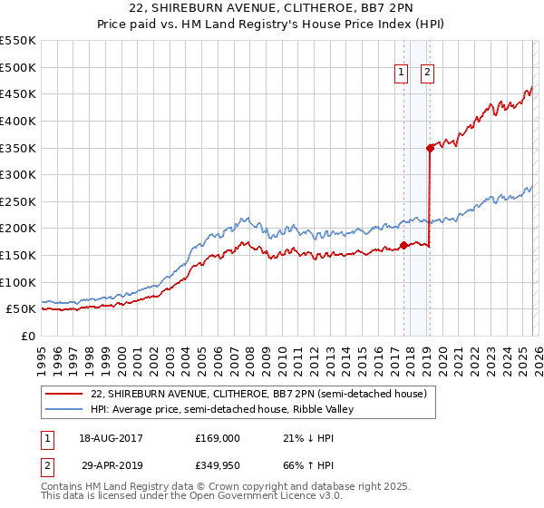 22, SHIREBURN AVENUE, CLITHEROE, BB7 2PN: Price paid vs HM Land Registry's House Price Index