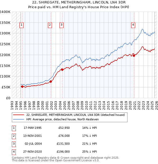 22, SHIREGATE, METHERINGHAM, LINCOLN, LN4 3DR: Price paid vs HM Land Registry's House Price Index