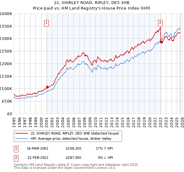 22, SHIRLEY ROAD, RIPLEY, DE5 3HB: Price paid vs HM Land Registry's House Price Index