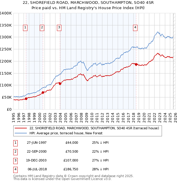 22, SHOREFIELD ROAD, MARCHWOOD, SOUTHAMPTON, SO40 4SR: Price paid vs HM Land Registry's House Price Index