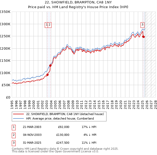 22, SHOWFIELD, BRAMPTON, CA8 1NY: Price paid vs HM Land Registry's House Price Index