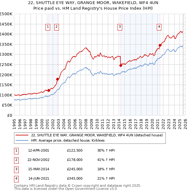 22, SHUTTLE EYE WAY, GRANGE MOOR, WAKEFIELD, WF4 4UN: Price paid vs HM Land Registry's House Price Index
