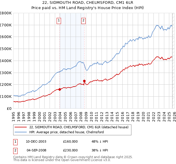 22, SIDMOUTH ROAD, CHELMSFORD, CM1 6LR: Price paid vs HM Land Registry's House Price Index