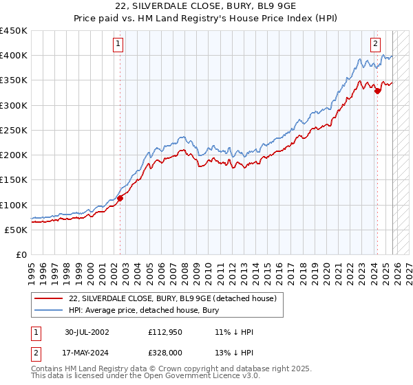 22, SILVERDALE CLOSE, BURY, BL9 9GE: Price paid vs HM Land Registry's House Price Index