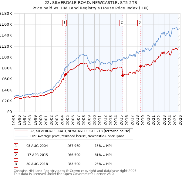22, SILVERDALE ROAD, NEWCASTLE, ST5 2TB: Price paid vs HM Land Registry's House Price Index