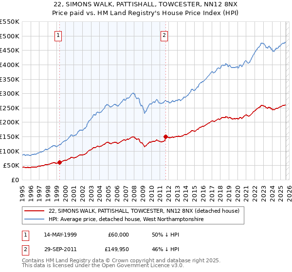 22, SIMONS WALK, PATTISHALL, TOWCESTER, NN12 8NX: Price paid vs HM Land Registry's House Price Index