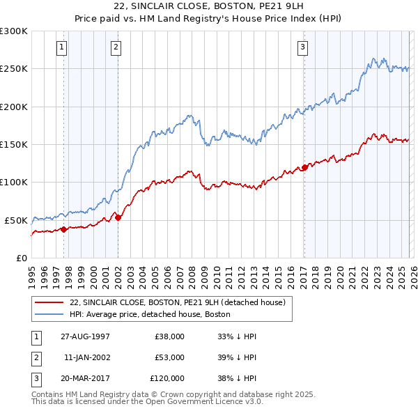 22, SINCLAIR CLOSE, BOSTON, PE21 9LH: Price paid vs HM Land Registry's House Price Index