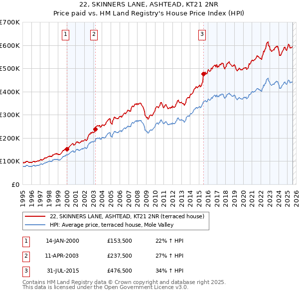 22, SKINNERS LANE, ASHTEAD, KT21 2NR: Price paid vs HM Land Registry's House Price Index