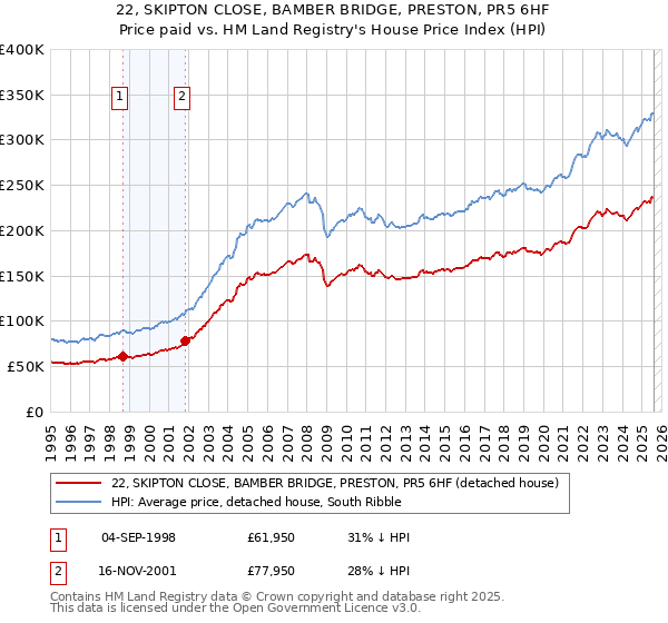 22, SKIPTON CLOSE, BAMBER BRIDGE, PRESTON, PR5 6HF: Price paid vs HM Land Registry's House Price Index