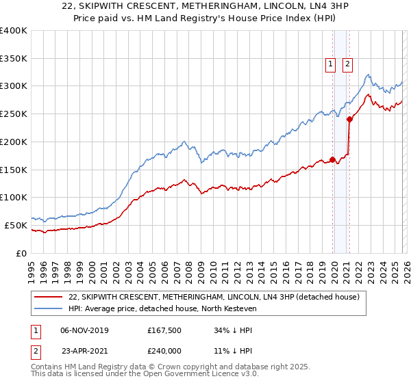 22, SKIPWITH CRESCENT, METHERINGHAM, LINCOLN, LN4 3HP: Price paid vs HM Land Registry's House Price Index
