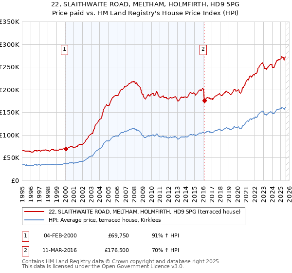 22, SLAITHWAITE ROAD, MELTHAM, HOLMFIRTH, HD9 5PG: Price paid vs HM Land Registry's House Price Index
