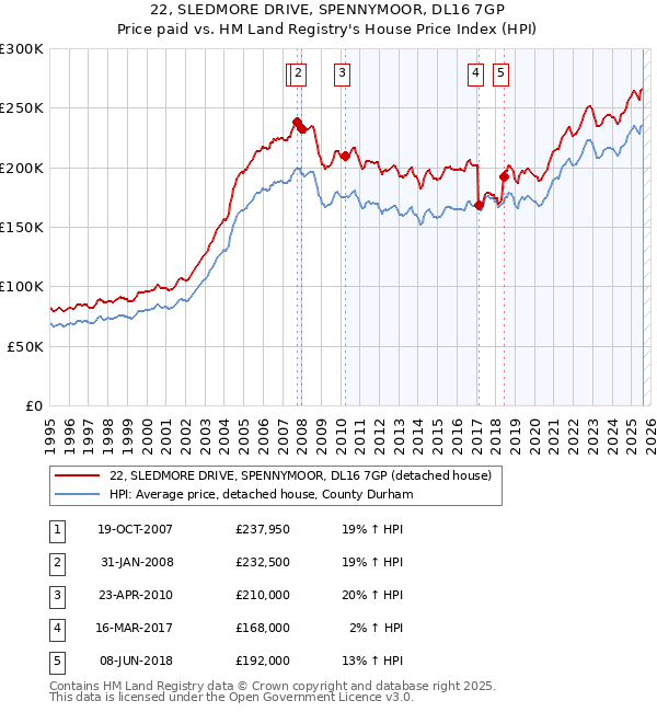 22, SLEDMORE DRIVE, SPENNYMOOR, DL16 7GP: Price paid vs HM Land Registry's House Price Index