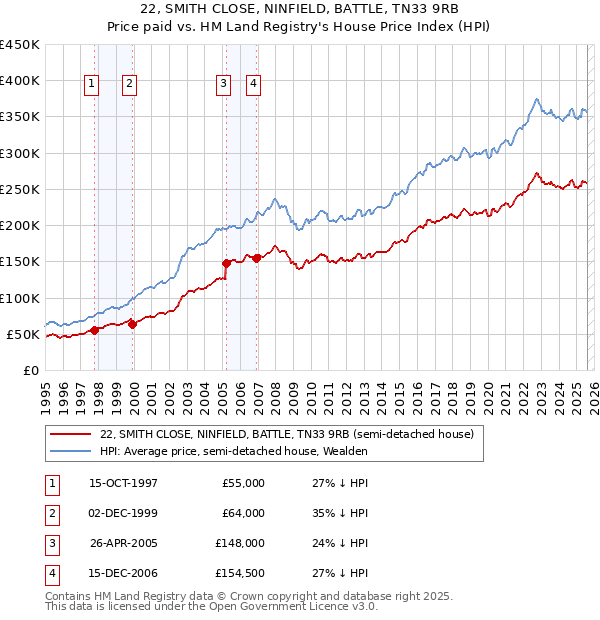 22, SMITH CLOSE, NINFIELD, BATTLE, TN33 9RB: Price paid vs HM Land Registry's House Price Index
