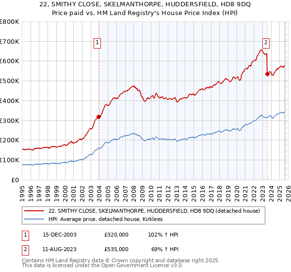 22, SMITHY CLOSE, SKELMANTHORPE, HUDDERSFIELD, HD8 9DQ: Price paid vs HM Land Registry's House Price Index