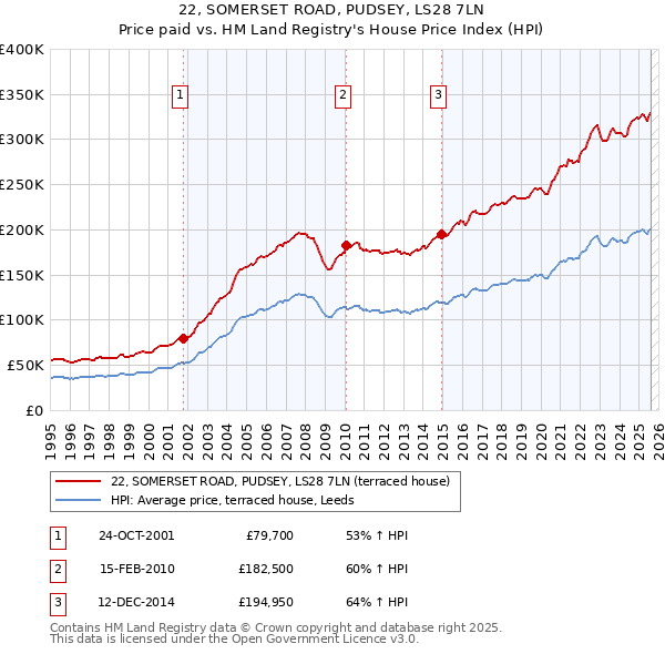 22, SOMERSET ROAD, PUDSEY, LS28 7LN: Price paid vs HM Land Registry's House Price Index
