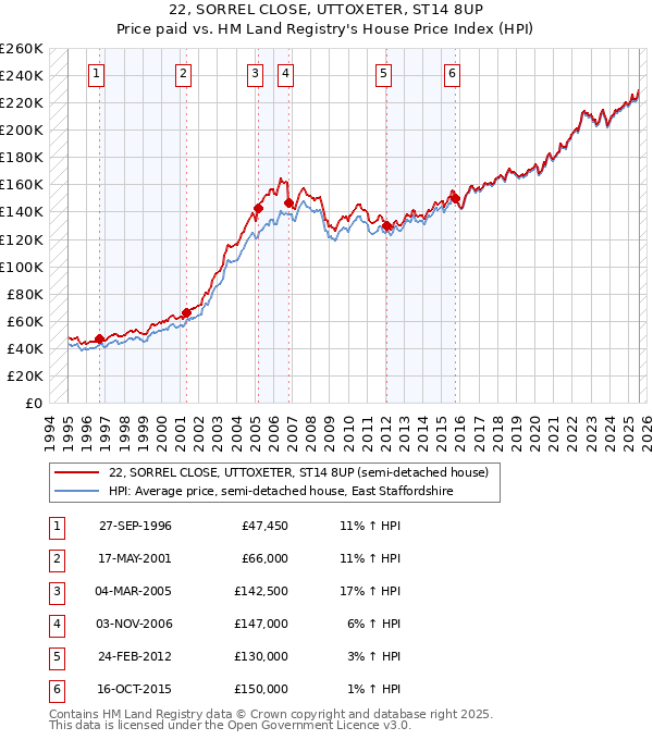 22, SORREL CLOSE, UTTOXETER, ST14 8UP: Price paid vs HM Land Registry's House Price Index