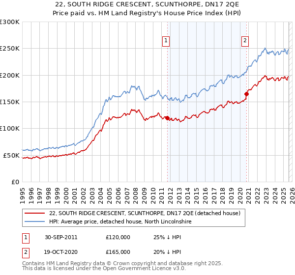 22, SOUTH RIDGE CRESCENT, SCUNTHORPE, DN17 2QE: Price paid vs HM Land Registry's House Price Index