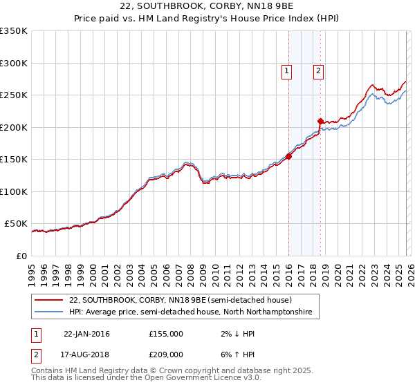 22, SOUTHBROOK, CORBY, NN18 9BE: Price paid vs HM Land Registry's House Price Index