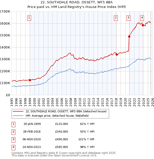 22, SOUTHDALE ROAD, OSSETT, WF5 8BA: Price paid vs HM Land Registry's House Price Index
