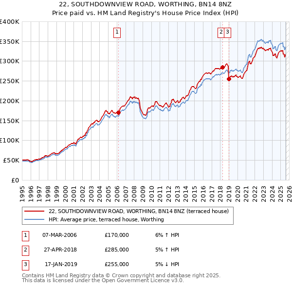 22, SOUTHDOWNVIEW ROAD, WORTHING, BN14 8NZ: Price paid vs HM Land Registry's House Price Index