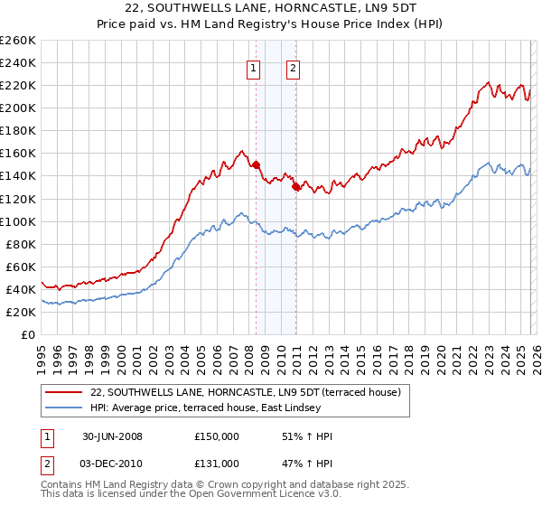 22, SOUTHWELLS LANE, HORNCASTLE, LN9 5DT: Price paid vs HM Land Registry's House Price Index