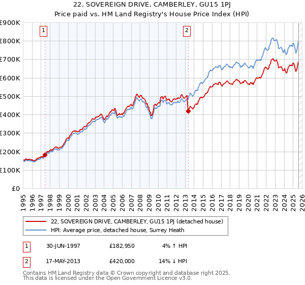 22, SOVEREIGN DRIVE, CAMBERLEY, GU15 1PJ: Price paid vs HM Land Registry's House Price Index