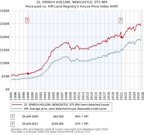 22, SPARCH HOLLOW, NEWCASTLE, ST5 9PA: Price paid vs HM Land Registry's House Price Index