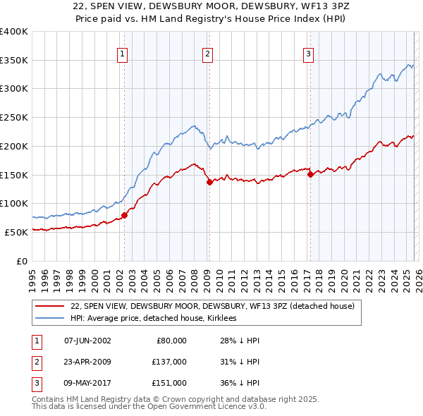 22, SPEN VIEW, DEWSBURY MOOR, DEWSBURY, WF13 3PZ: Price paid vs HM Land Registry's House Price Index