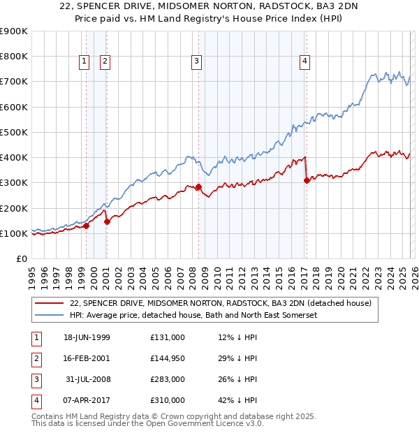 22, SPENCER DRIVE, MIDSOMER NORTON, RADSTOCK, BA3 2DN: Price paid vs HM Land Registry's House Price Index