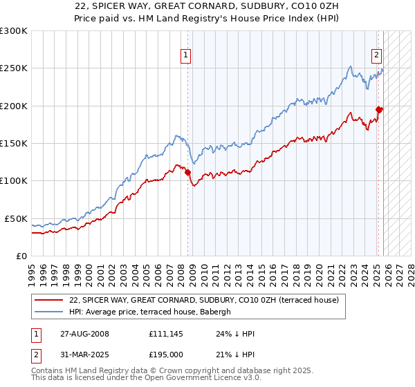 22, SPICER WAY, GREAT CORNARD, SUDBURY, CO10 0ZH: Price paid vs HM Land Registry's House Price Index