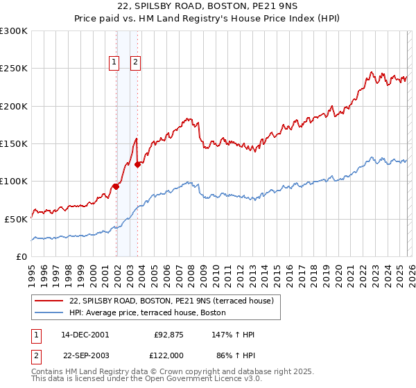 22, SPILSBY ROAD, BOSTON, PE21 9NS: Price paid vs HM Land Registry's House Price Index