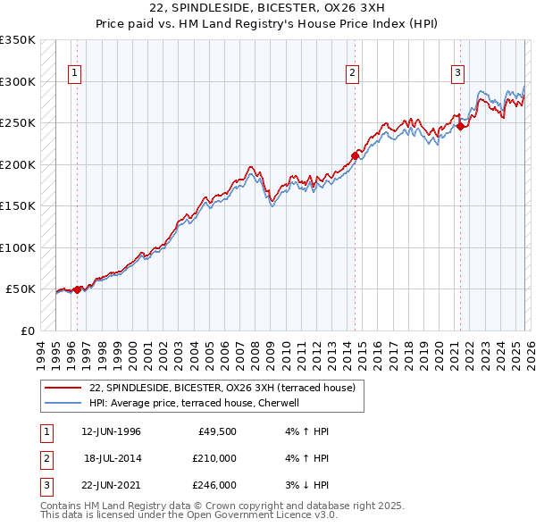 22, SPINDLESIDE, BICESTER, OX26 3XH: Price paid vs HM Land Registry's House Price Index