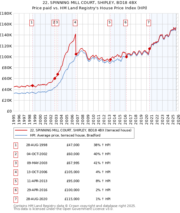 22, SPINNING MILL COURT, SHIPLEY, BD18 4BX: Price paid vs HM Land Registry's House Price Index